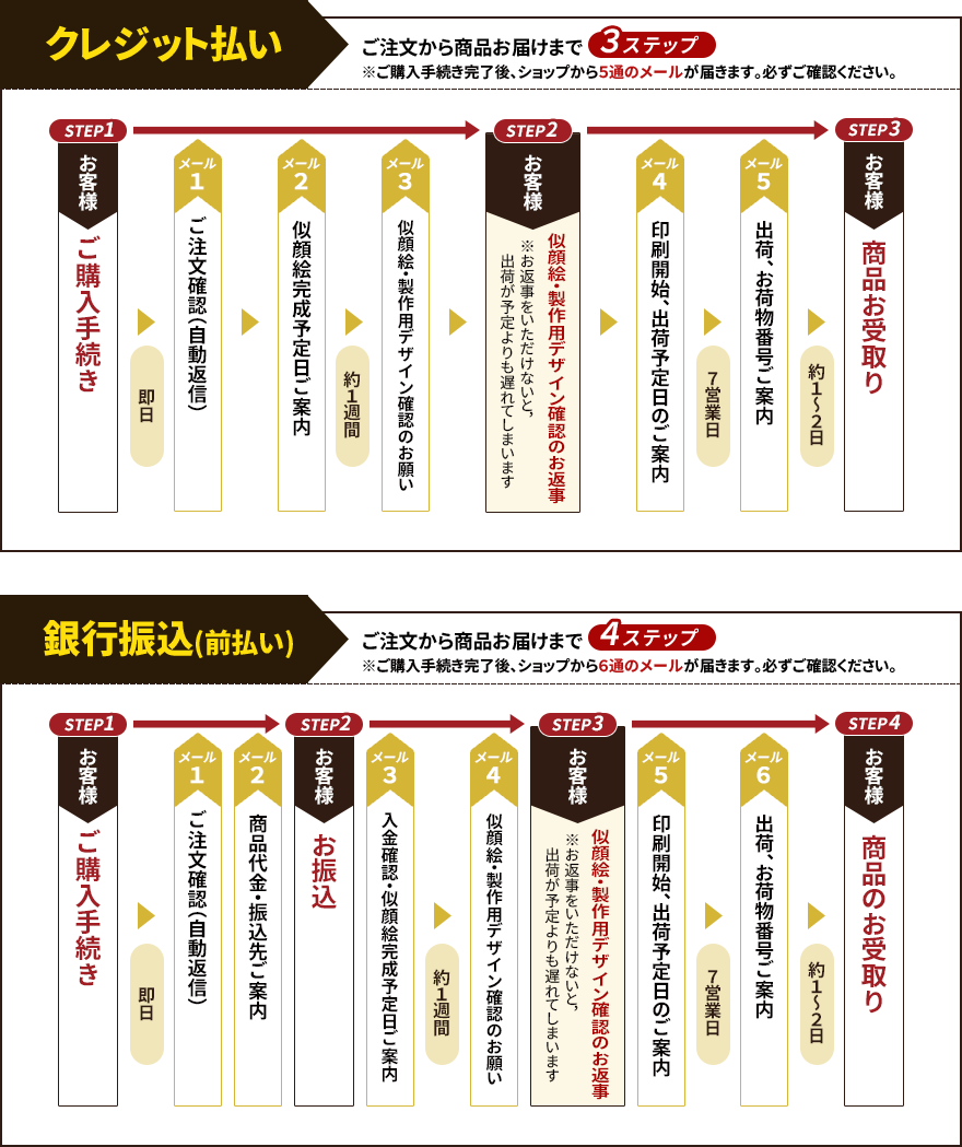お支払い方法により、お届けまでのステップが異なります