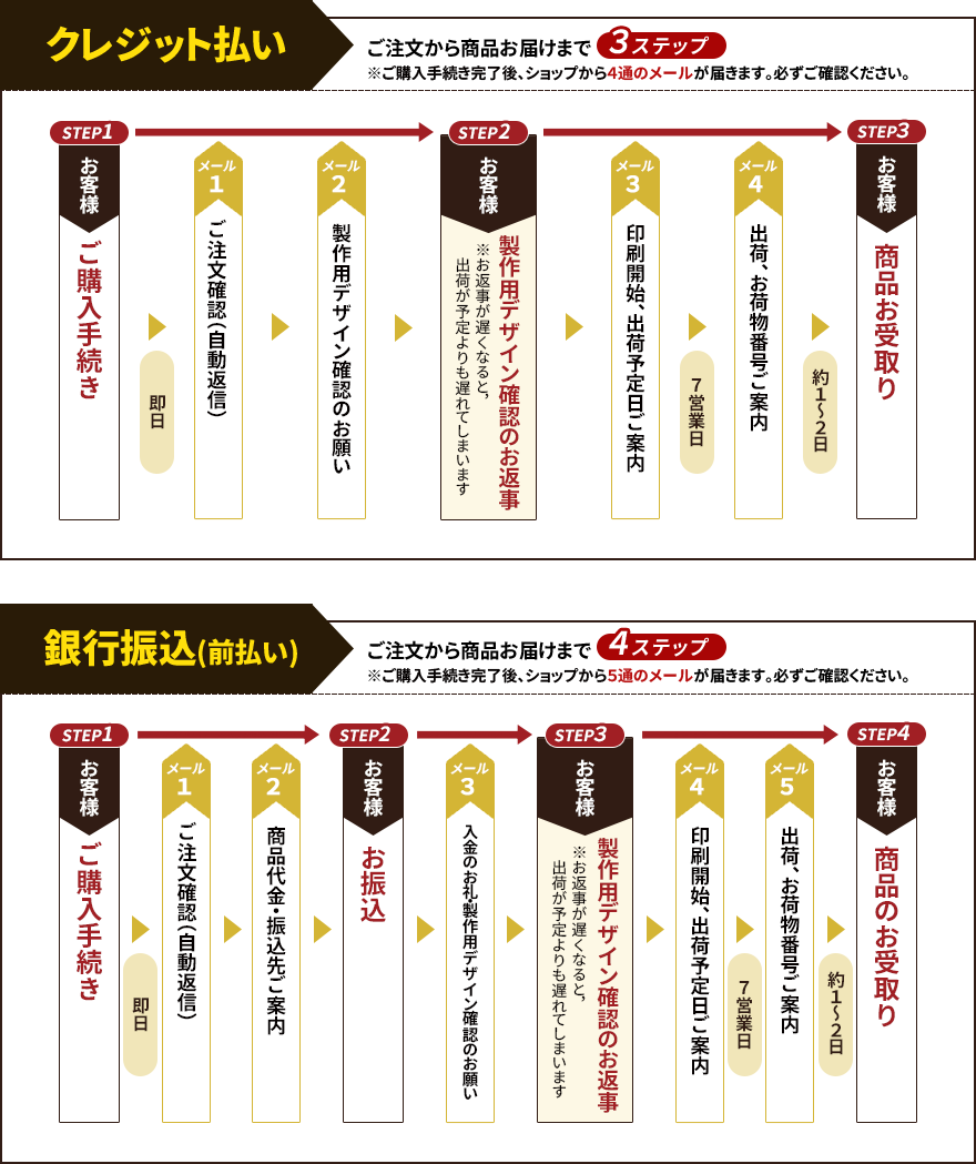お支払い方法により、お届けまでのステップが異なります