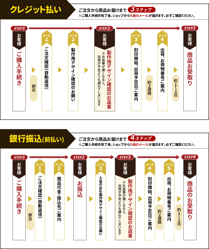 お支払い方法により、お届けまでのステップが異なります