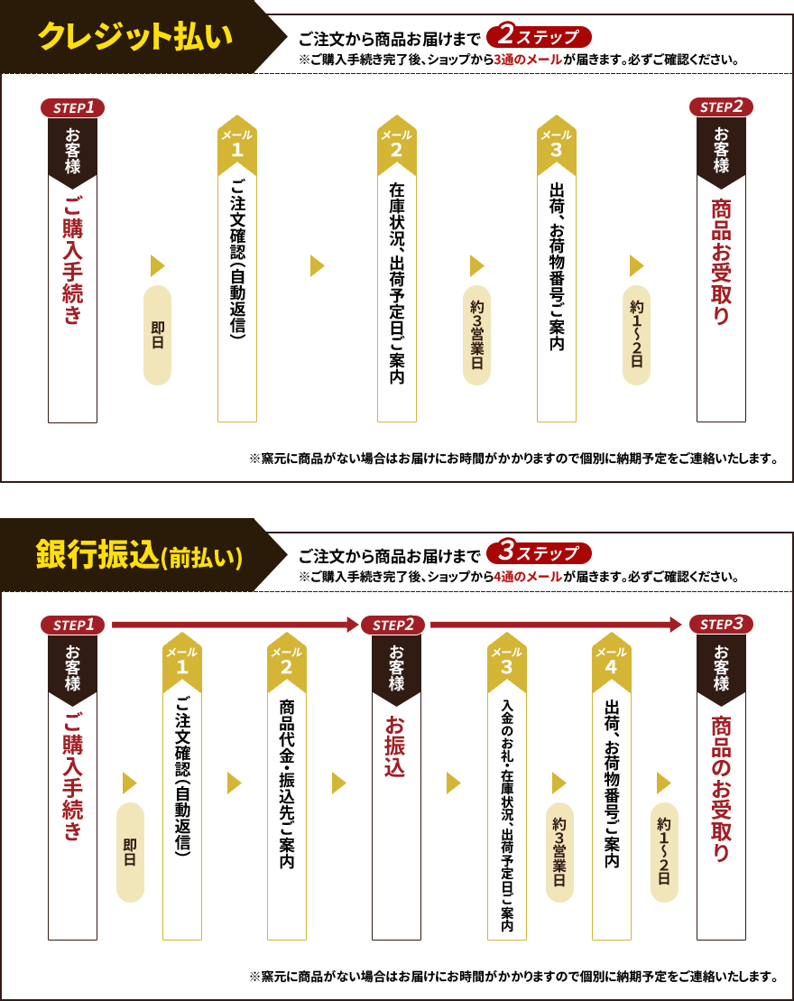 お支払い方法により、お届けまでのステップが異なります