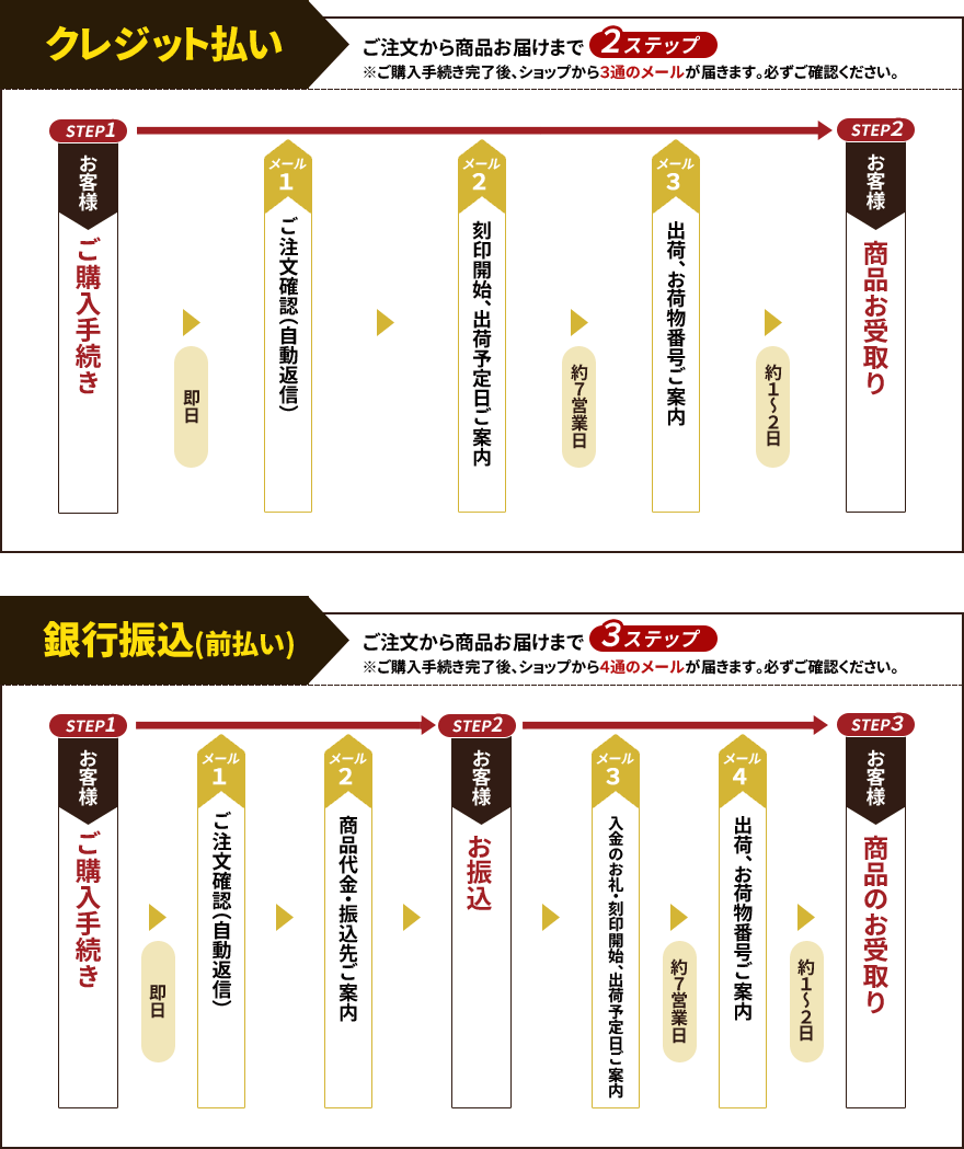 ご注文からお届けまでの流れ