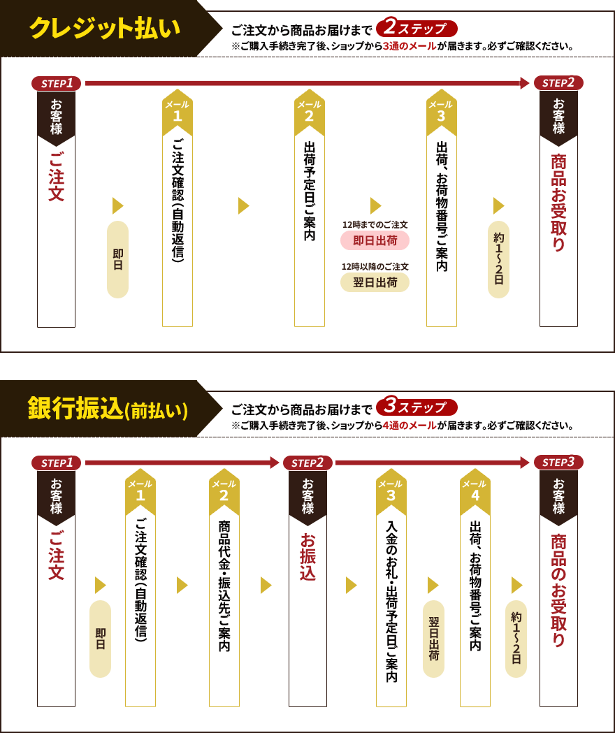 お支払い方法により、お届けまでのステップが異なります