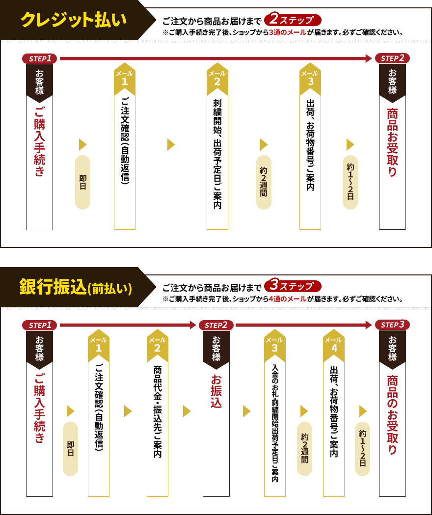 お支払いの流れ