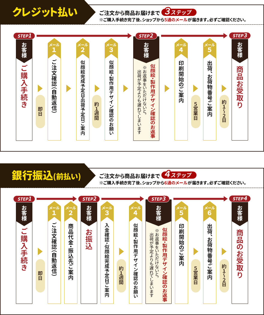 お支払い方法により、お届けまでのステップが異なります