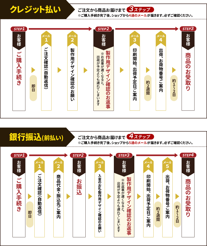 お届けまでのステップ